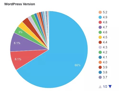 WordPress 是世界上最大的 CMS（内容管理系统